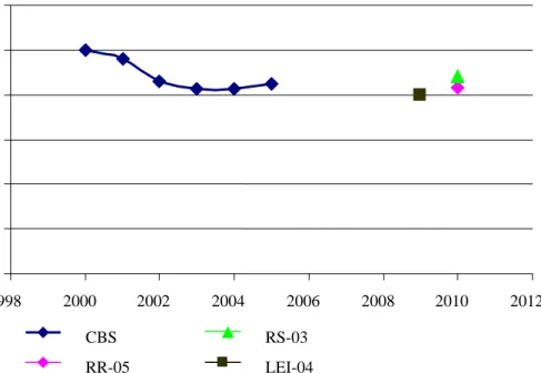 Figuur 3.2   Ontwikkeling van het aantal vleesvarkens vanaf 1998 plus drie verschillende ramingen voor  het aantal in het jaar 2010 (2000 = 100%) 