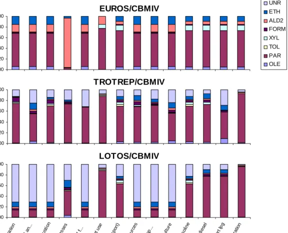 Figure 3.2: Composition of VOC’s per category in CBMIV 