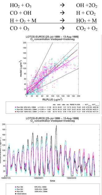 Figure 4.1 shows results of variation of  the NO x  emissions by plus and minus  50%.  