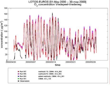 Figure 6.2: Effect of variation in the washout ratios on ozone  concentrations at Vredepeel, for May 2000, for CBM4 (top) and  CB99 (bottom)