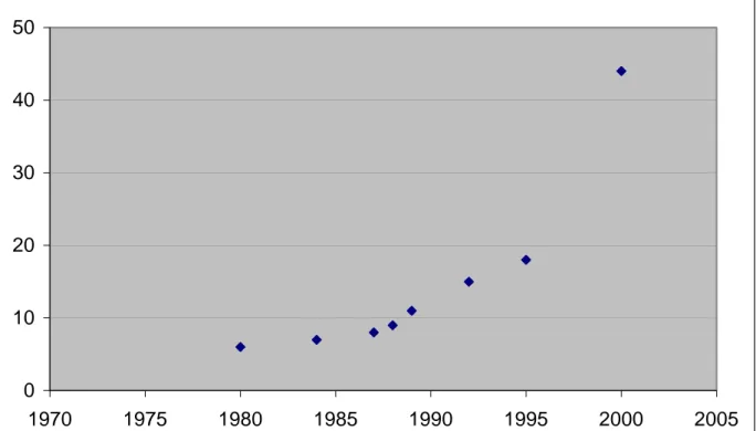 Figuur 1. Aanmeldingshistorie van Ramsar gebieden in Nederland. 