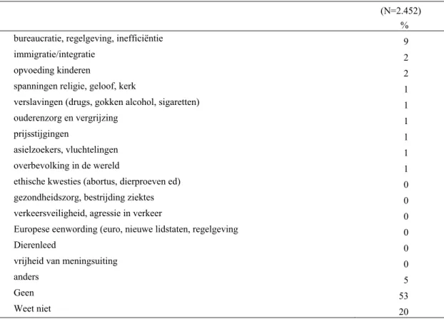 Tabel 7.4.3.1. De meest genoemde onderwerpen die respondenten in de lijst met 53 vraagstukken  misten
