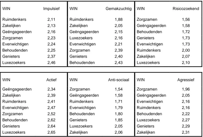 Figuur 2.7.1. Gemiddelde scores van WIN-oriëntaties voor de schalen van Grasmick 