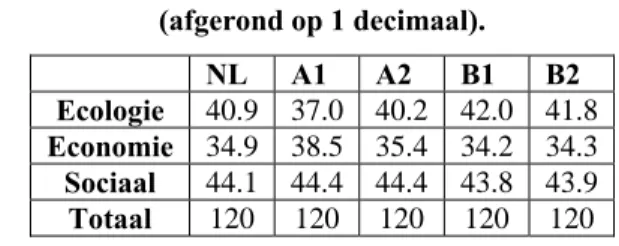 Tabel 2. Totaal Scores per domein en per wereldbeeld uit de 53 vragen in de TNS-NIPO Waarden en  Normen-enquête