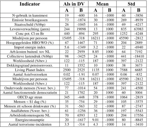 Tabel 6. Transformatie  per indicator X voor verschillende schalingsmethoden.  