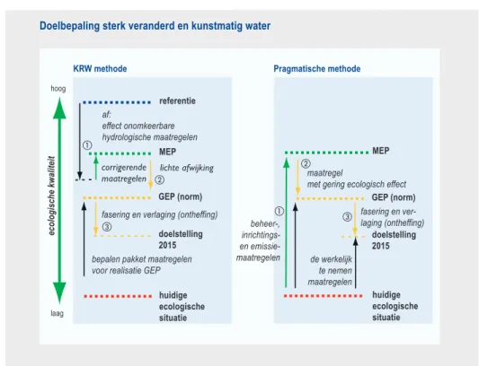 Figuur	 2.4	 Doelbepaling	 volgens	 de	 KRW-systematiek	 (links)	 en	 een	 pragmatische	 bottom-up	 systematiek	(rechts)	voor	sterk	veranderde	en	kunstmatige	wateren	(Bron:	RIZA).