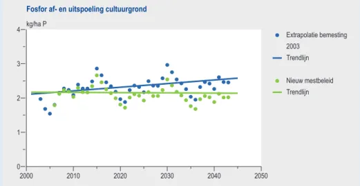 Figuur	 3.3	 Verwachte	 trend	 (2000-2045)	 in	 de	 af-	 en	 uitspoeling	 van	 fosfor	 uit	 landbouw- landbouw-gronden	(het	vijf	jaar	voortschrijdende	gemiddelde),	bij	doortrekken	van	het	oude	mestbeleid	 (MINAS	situatie	2003)	en	het	nieuwe	mestbeleid	(van