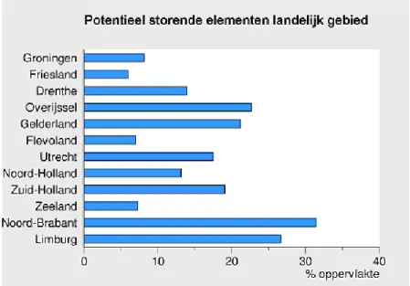 Figuur 2.8 Oppervlakteaandeel van potentieel storende elementen in het landelijk gebied  Noord-Brabant en Limburg hebben beide een hoog oppervlakteaandeel potentieel storende  elementen (tussen de 25 en 32 procent)