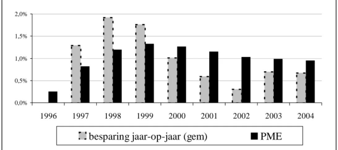 Figuur 3: Besparingstempo 1995-2004. De jaar op jaarcijfers (grijs) zijn gemiddeld met  de twee voorgaande jaren