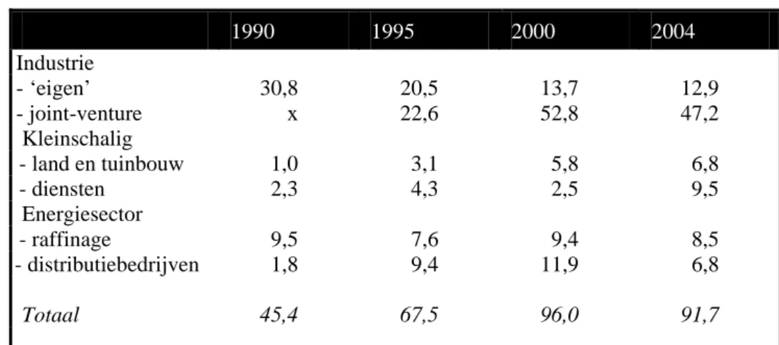 Tabel 5: Besparing door w/k-productie 1990-2004 [PJ] 