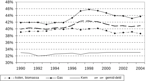 Figuur 5: Rendementsontwikkeling per type centrale 1990-2002 
