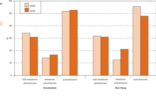 Figuur 7. Percentage niet-westerse en westerse allochtonen in Amsterdam en Den Haag, 2005 en 2025 0102030405060 autochtonenwesterse  allochtonenniet-westerse  allochtonenautochtonenwesterse allochtonenniet-westerse allochtonen%20252005 Den HaagAmsterdam