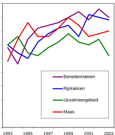 Figuur 1. De ontwikkeling van het aantal inheemse soorten dat in de periode 1993-2002 is  aangetroffen in het Benedenrivierengebied, de Maas en de Rijntakken (bron: Reeze et al.,  2005)