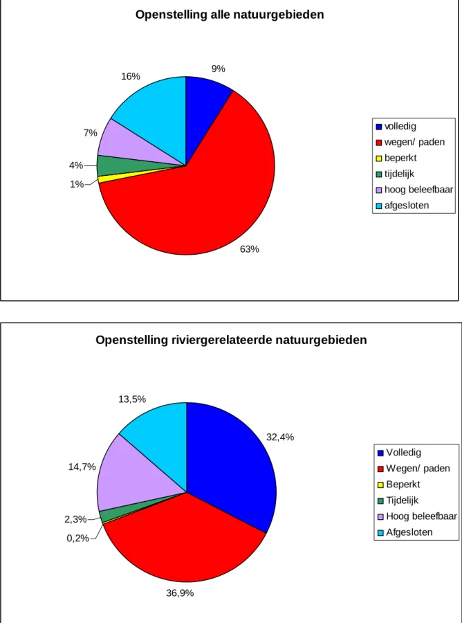 Figuur 3. Openstelling van riviergerelateerde natuurgebieden vergeleken met die van het  totaal aan natuurgebieden in Nederland