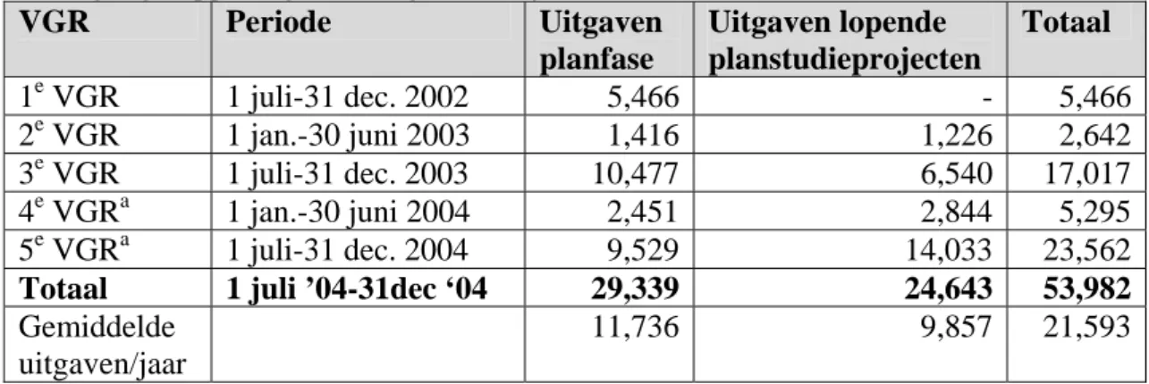 Tabel 2. Uitgaven planfase Ruimte voor de Rivier (PKB t/m deel IV) en lopende  planstudieprojecten (Bronnen: 1e Voortgangsrapportage, september 2003; 2e  Voortgangsrapportage, december 2003; 3e Voortgangsrapportage, mei 2004; 4e  Voortgangsrapportage, okto