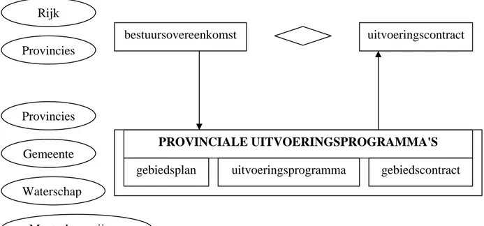 Figuur 1 Schematische weergave Sturingsmodel Landelijk Gebied 