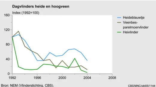 Figuur 3.2 De trend van dagvlinders op heide en in hoogveen 1992-2004 