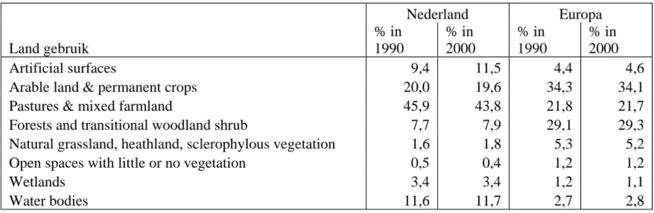 Tabel 2.2 Percentage landgebruik in 1990 en 2000 in Nederland en het gemiddelde van 20 Europese lidstaten Bron: 
