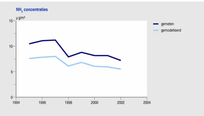 Figuur 2.2 Gemeten en berekende ammoniakconcentratie, 1995–2002. 