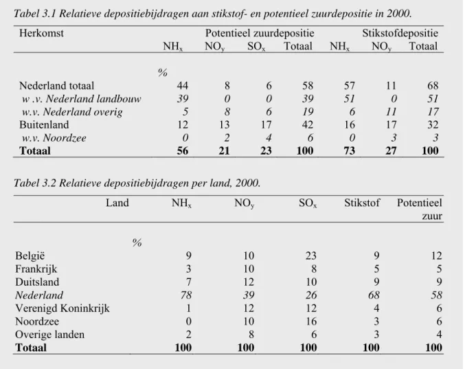 Tabel 3.1 Relatieve depositiebijdragen aan stikstof- en potentieel zuurdepositie in 2000