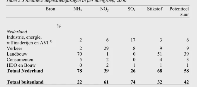 Tabel 3.3 Relatieve depositiebijdragen in per doelgroep, 2000 