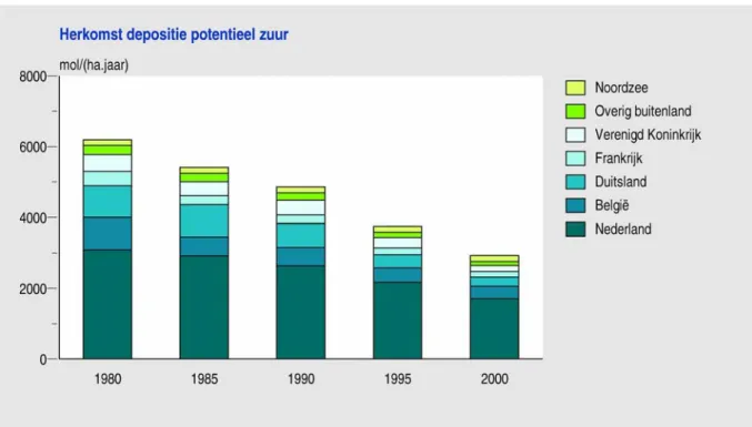 Figuur 3.4 Potentieel zuur depositie op Nederland, 1980-2000.  D eze berekeningen zijn uitgevoerd  met langjarige meteorologie