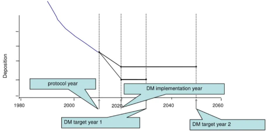 Figure 1-8. Schematic representation of deposition paths leading to target loads by dynamic modelling (DM), characterised  by three key years