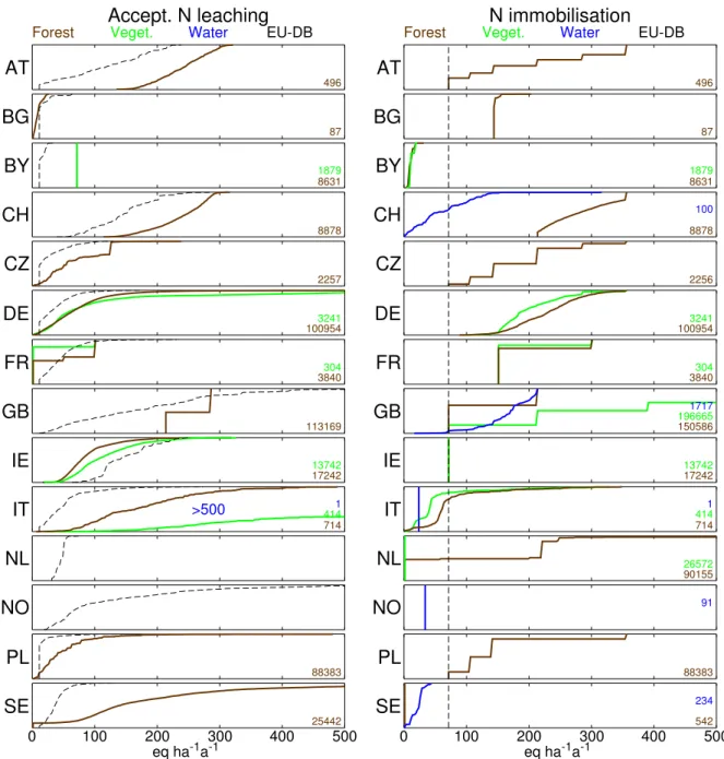 Figure 2-8. The CDFs of the acceptable amount of nitrogen leached per year from the soil (N le(acc)  , left), and the N  immobilisation fluxes (right) (EU-DB=European background data base)
