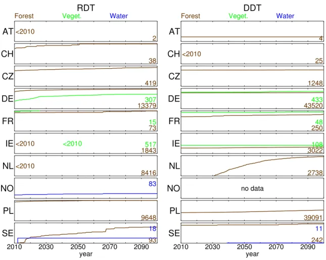 Figure 2-17. Cumulative distributions of recovery (RDT) and damage (DDT) delay times between 2010 and 2100 and three  ecosystem classes, as computed by 10 NFCs