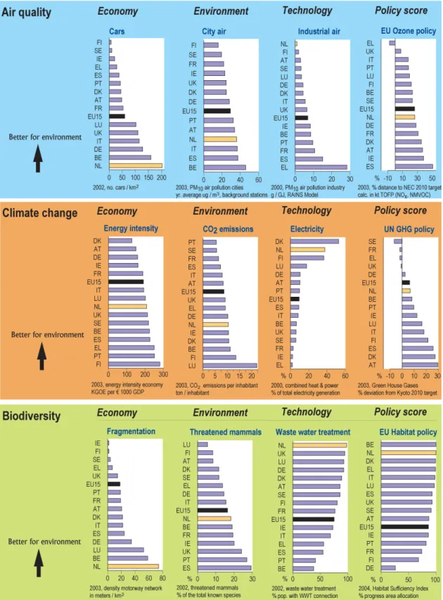 Figure 2: The Netherlands’ environmental performance in Europe for the dossiers Air, Climate and  Biodiversity