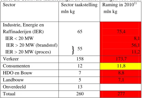 Tabel 2.5 Sectorale taakstellingen en emissieramingen voor stikstofoxiden. 