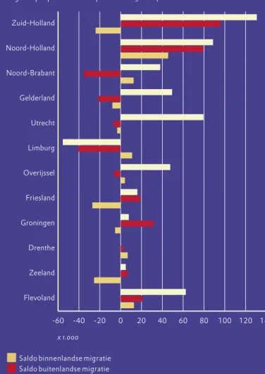 Figuur 17: Natuurlijke aanwas en saldo binnen- en buitenlandse  migratie per provincie in de periode 2005–2024