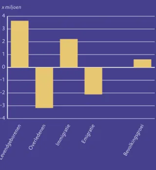 Figuur 2. Levendgeborenen, overledenen en buitenlandse migratie,  2005–2024 x 1.000 -4-3-2-101234 Bev olk in gs gr oe iEmigratieImmigratieOverledenen Le ven dg eb or en en Levendgeboren  Overleden  Immigratie    Emigratie  