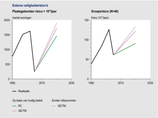 Figuur  3.2.2  Ontwikkeling  plaatsgebonden  risico  (links)  en  het  groepsrisico(  N&gt;40)  (rechts)   1990 – 2020  bij een relatief  geringe groei van het vliegverkeer  (RC-scenario) en bij een relatief  hoge  groei  van  het  vliegverkeer  (  TM  en 