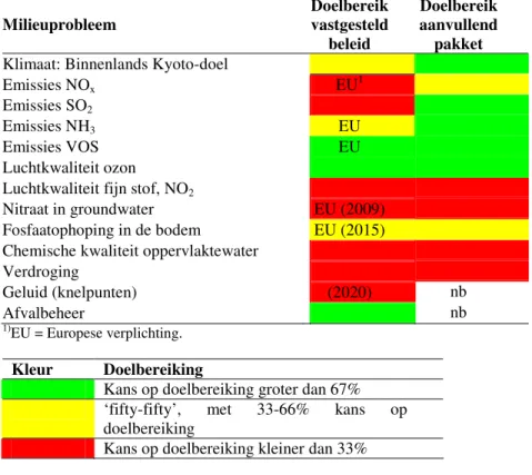 Tabel 1 Bereik van milieudoelen (2010) met vastgesteld beleid (Milieubalans 2006) en bij doorvoering  van het maatregelenpakket Toekomstagenda Milieu 