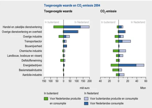 Figuur 1.1.2 Toegevoegde waarde en CO 2 -emissie in 2004, gerelateerd aan productie en consump- consump-tie in binnen- en buitenland.