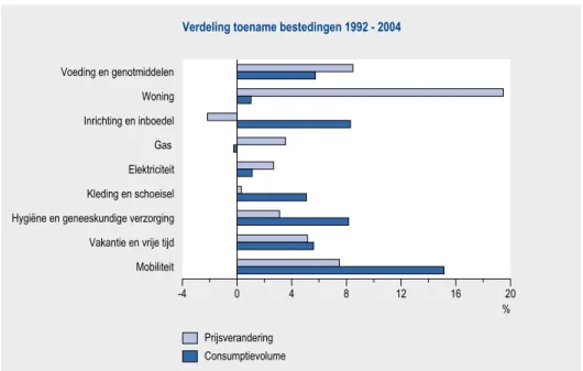 Figuur 1.2.1 Toename bestedingen naar consumptiecategorie in % van de totale toename,  1992-2004.
