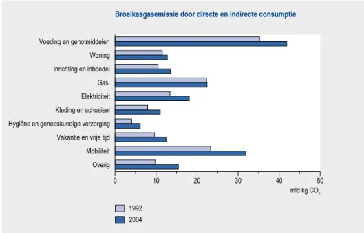 Figuur 1.2.2 Emissie van broeikasgassen als gevolg van directe en indirecte consumptie in Neder- Neder-land zonder efficiëntieverbeteringen bij productiesectoren, 1992 en 2004