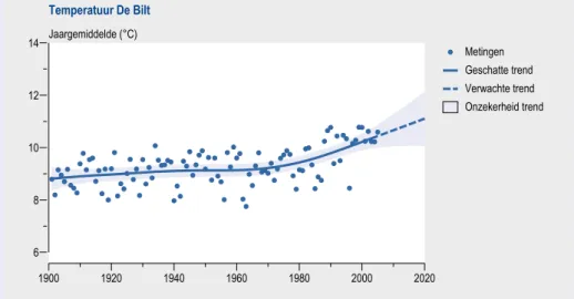 Figuur 2.1.1 Ontwikkeling sinds 1900 en verwachting tot 2020 van de jaargemiddelde tempe- tempe-ratuur in De Bilt (gecorrigeerd voor veranderingen in de meetmethode, meetlocatie en  stadsef-fect) (Visser, 2005).