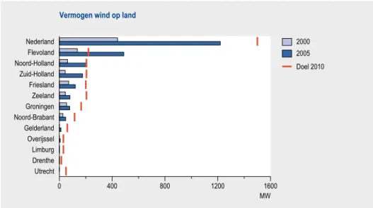 Figuur 2.3.4 Gerealiseerd vermogen van wind op land in 2000 en 2005 en BLOW-doelen 2010,  Nederland totaal en per provincie (WSH, 2006)