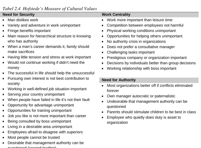 Tabel 2.4  Hofstede’s Measure of Cultural Values 