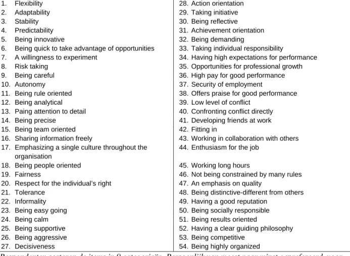 Tabel 2.5  Uitgebreide Organizational Culture Profile (OCP) item set 