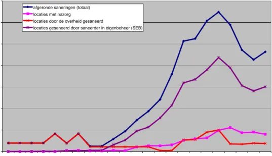 Figuur 1:  Verdeling aantal afgeronde saneringen door overheid en door saneerder in eigen  beheer (SEB) Bron: VROM, 2005
