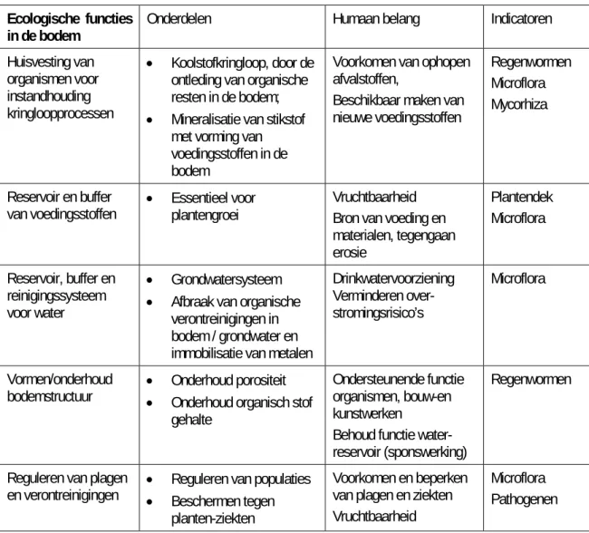 Tabel 2:  Indicatoren voor Ecologische functies 11     Ecologische functies 