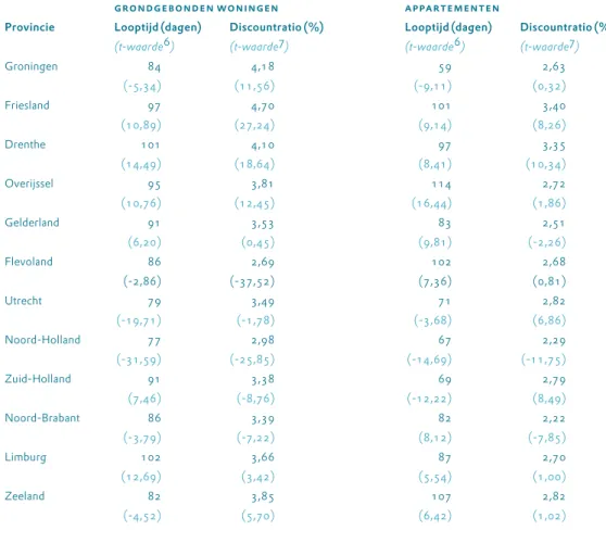 Tabel 4. Gemiddelde looptijd en discountratio voor grondgebonden woningen en apparte- apparte-menten naar provincie, 1999-2003
