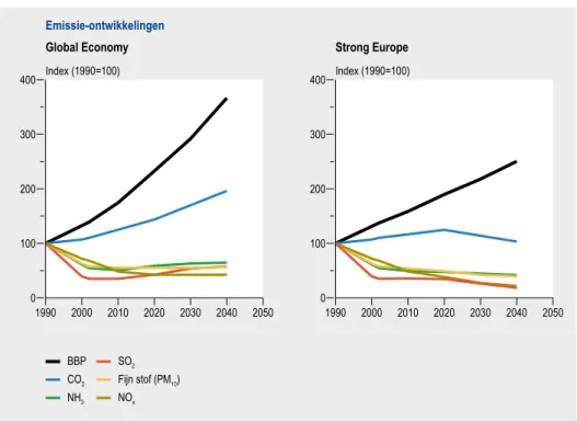 Figuur 1 Ontwikkeling van emissie voor verschillende stoffen tot 2040, in relatie tot het BBP.