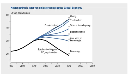 Figuur 3 Wereldwijde kostenoptimale inzet van CO 2 -reductieopties tot 2040, GE-scenario.