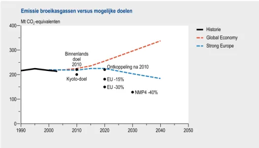 Figuur 5 Emissies van broeikasgassen in Nederland in relatie tot milieudoelen.