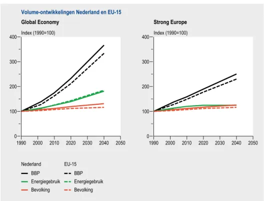 Figuur 1.1 Ontwikkeling bevolking, BBP en energiegebruik binnen Nederland en in Europa (CPB,  MNP).