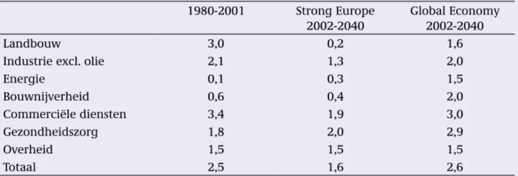 Tabel 1.1 Procentuele jaarlijkse verandering in toegevoegde waarde per bedrijfstak (Huizinga, Smid,  2004)